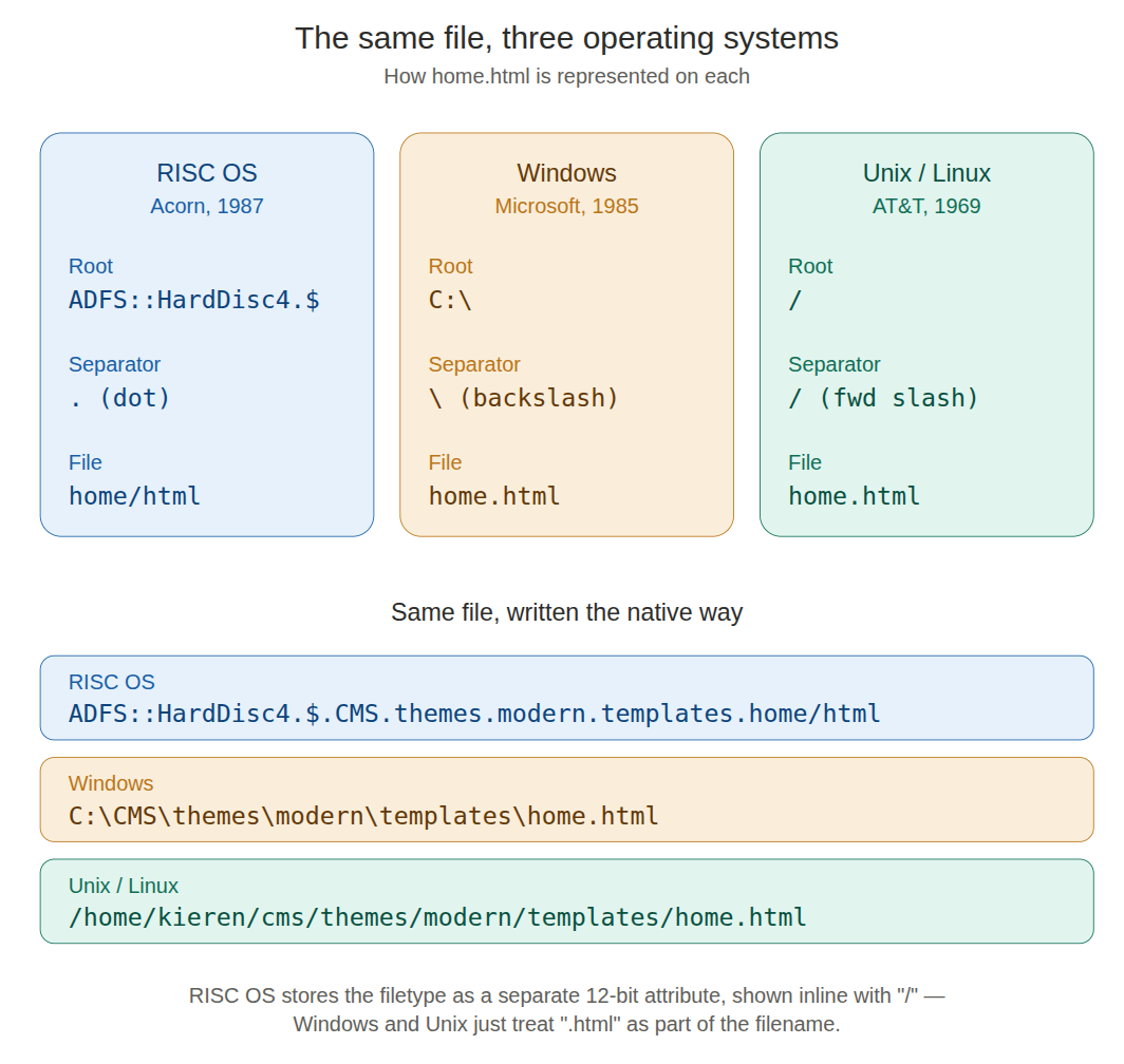 Filetype structure from RISCOS Windows and Unix