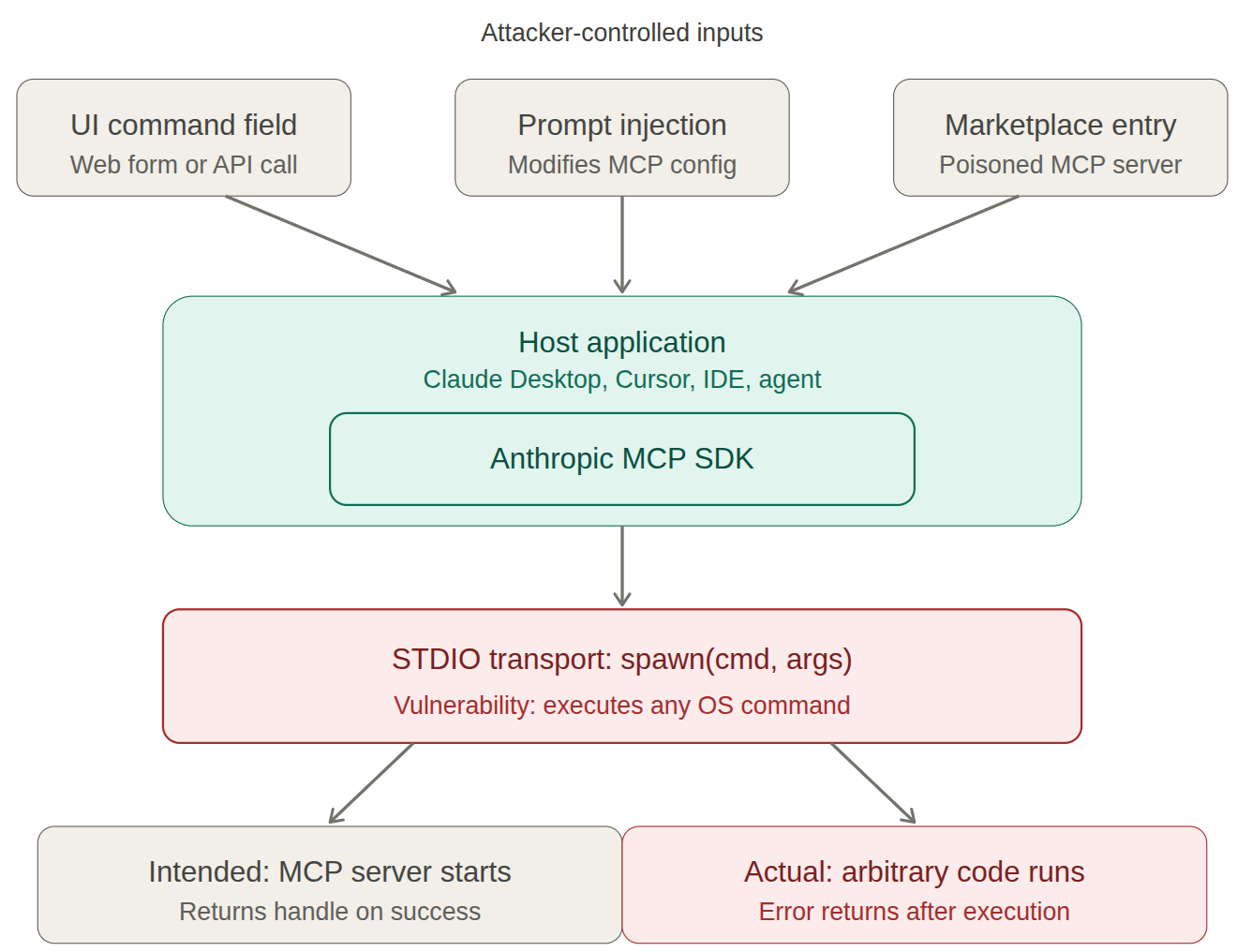 MCP Attack Flow